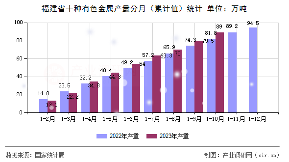 福建省十種有色金屬產(chǎn)量分月（累計(jì)值）統(tǒng)計(jì)
