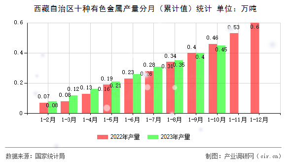西藏自治區(qū)十種有色金屬產(chǎn)量分月(累計值)統(tǒng)計 西藏自治區(qū)十種有色金屬產(chǎn)量分月(累計值)統(tǒng)計