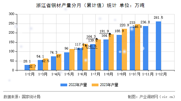 浙江省銅材產量分月（累計值）統(tǒng)計