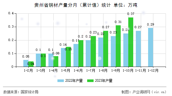 貴州省銅材產(chǎn)量分月（累計值）統(tǒng)計