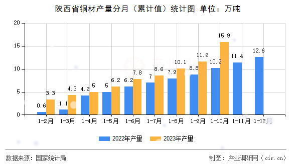 陜西省銅材產量分月（累計值）統計圖
