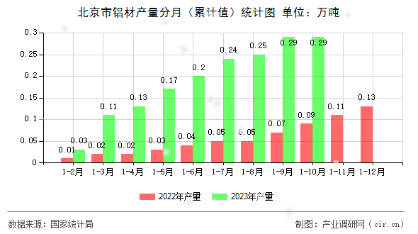 北京市鋁材產(chǎn)量分月(累計(jì)值)統(tǒng)計(jì)圖 北京市鋁材產(chǎn)量分月(累計(jì)值)統(tǒng)計(jì)圖