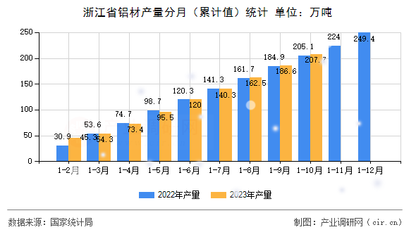 浙江省鋁材產量分月(累計值)統(tǒng)計 浙江省鋁材產量分月(累計值)統(tǒng)計