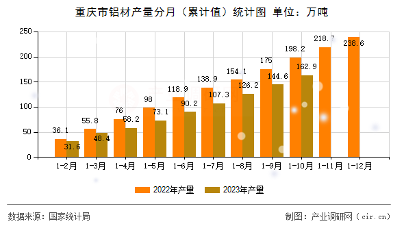 重慶市鋁材產(chǎn)量分月(累計(jì)值)統(tǒng)計(jì)圖 重慶市鋁材產(chǎn)量分月(累計(jì)值)統(tǒng)計(jì)圖