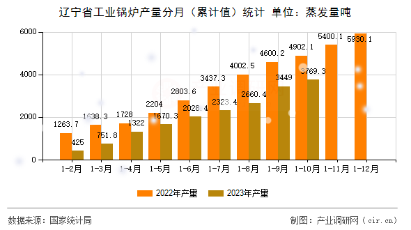 遼寧省工業(yè)鍋爐產量分月(累計值)統計 遼寧省工業(yè)鍋爐產量分月(累計值)統計