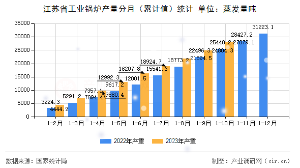 江蘇省工業(yè)鍋爐產(chǎn)量分月(累計(jì)值)統(tǒng)計(jì) 江蘇省工業(yè)鍋爐產(chǎn)量分月(累計(jì)值)統(tǒng)計(jì)