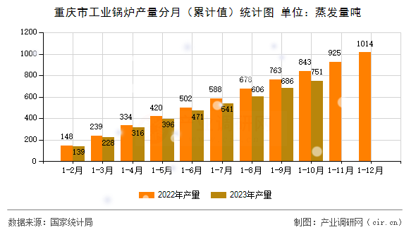 重慶市工業(yè)鍋爐產(chǎn)量分月(累計值)統(tǒng)計圖 重慶市工業(yè)鍋爐產(chǎn)量分月(累計值)統(tǒng)計圖