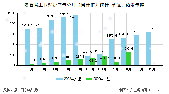 陜西省工業(yè)鍋爐產(chǎn)量分月（累計(jì)值）統(tǒng)計(jì)