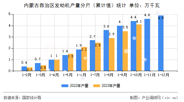 內(nèi)蒙古自治區(qū)發(fā)動(dòng)機(jī)產(chǎn)量分月（累計(jì)值）統(tǒng)計(jì)