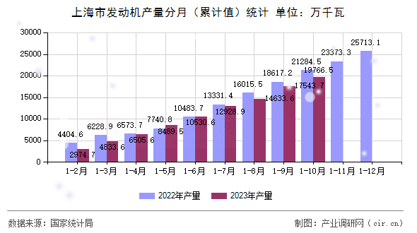上海市發(fā)動機產(chǎn)量分月(累計值)統(tǒng)計 上海市發(fā)動機產(chǎn)量分月(累計值)統(tǒng)計