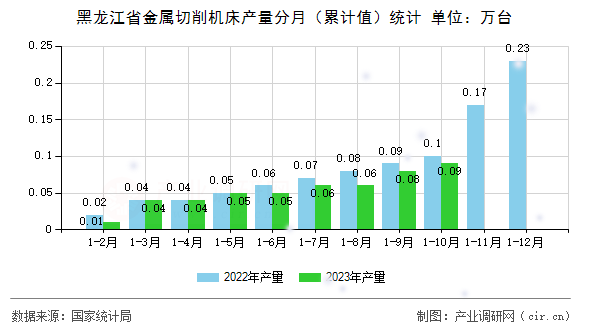 黑龍江省金屬切削機(jī)床產(chǎn)量分月(累計(jì)值)統(tǒng)計(jì) 黑龍江省金屬切削機(jī)床產(chǎn)量分月(累計(jì)值)統(tǒng)計(jì)