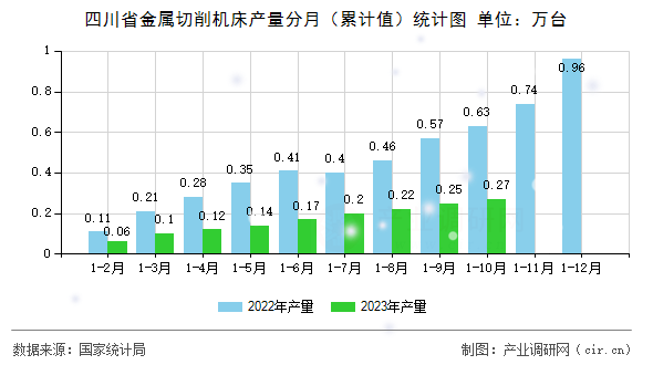 四川省金屬切削機(jī)床產(chǎn)量分月（累計值）統(tǒng)計圖