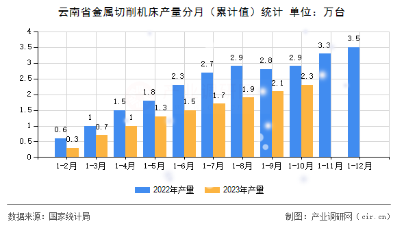 云南省金屬切削機床產(chǎn)量分月(累計值)統(tǒng)計 云南省金屬切削機床產(chǎn)量分月(累計值)統(tǒng)計