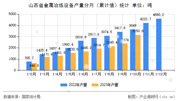 山西省金屬冶煉設(shè)備產(chǎn)量分月(累計值)統(tǒng)計 山西省金屬冶煉設(shè)備產(chǎn)量分月(累計值)統(tǒng)計
