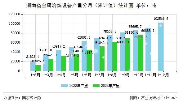 湖南省金屬冶煉設備產(chǎn)量分月(累計值)統(tǒng)計圖 湖南省金屬冶煉設備產(chǎn)量分月(累計值)統(tǒng)計圖
