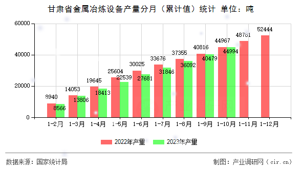 甘肅省金屬冶煉設備產量分月（累計值）統計