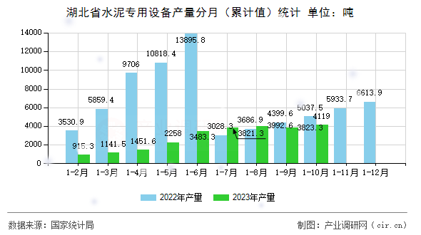 湖北省水泥專用設備產(chǎn)量分月(累計值)統(tǒng)計 湖北省水泥專用設備產(chǎn)量分月(累計值)統(tǒng)計