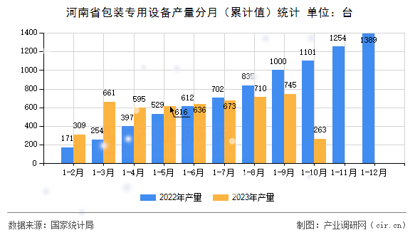 河南省包裝專用設(shè)備產(chǎn)量分月(累計(jì)值)統(tǒng)計(jì) 河南省包裝專用設(shè)備產(chǎn)量分月(累計(jì)值)統(tǒng)計(jì)