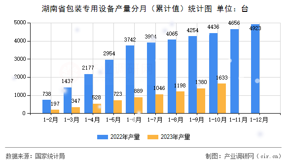 湖南省包裝專用設(shè)備產(chǎn)量分月(累計值)統(tǒng)計圖 湖南省包裝專用設(shè)備產(chǎn)量分月(累計值)統(tǒng)計圖