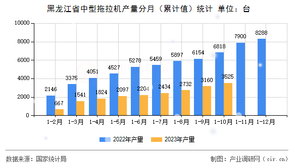 黑龍江省中型拖拉機產(chǎn)量分月（累計值）統(tǒng)計
