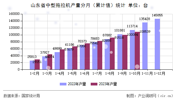 山東省中型拖拉機(jī)產(chǎn)量分月（累計值）統(tǒng)計