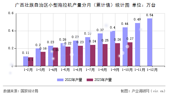 廣西壯族自治區(qū)小型拖拉機(jī)產(chǎn)量分月（累計(jì)值）統(tǒng)計(jì)圖