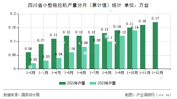 四川省小型拖拉機產(chǎn)量分月(累計值)統(tǒng)計 四川省小型拖拉機產(chǎn)量分月(累計值)統(tǒng)計