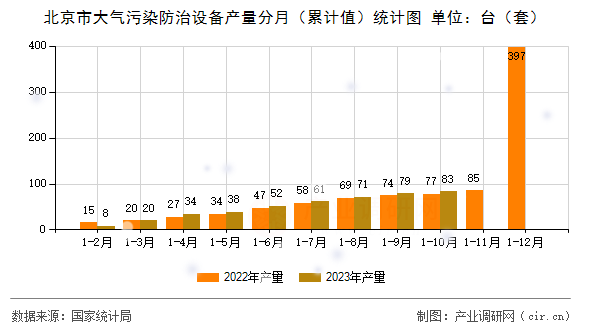 北京市大氣污染防治設(shè)備產(chǎn)量分月(累計值)統(tǒng)計圖 北京市大氣污染防治設(shè)備產(chǎn)量分月(累計值)統(tǒng)計圖