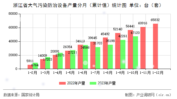 浙江省大氣污染防治設備產量分月(累計值)統計圖 浙江省大氣污染防治設備產量分月(累計值)統計圖