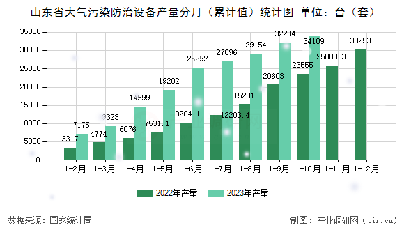 山東省大氣污染防治設(shè)備產(chǎn)量分月(累計值)統(tǒng)計圖 山東省大氣污染防治設(shè)備產(chǎn)量分月(累計值)統(tǒng)計圖