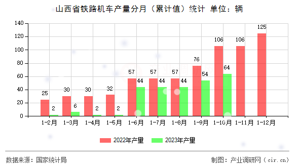 山西省鐵路機車產(chǎn)量分月(累計值)統(tǒng)計 山西省鐵路機車產(chǎn)量分月(累計值)統(tǒng)計