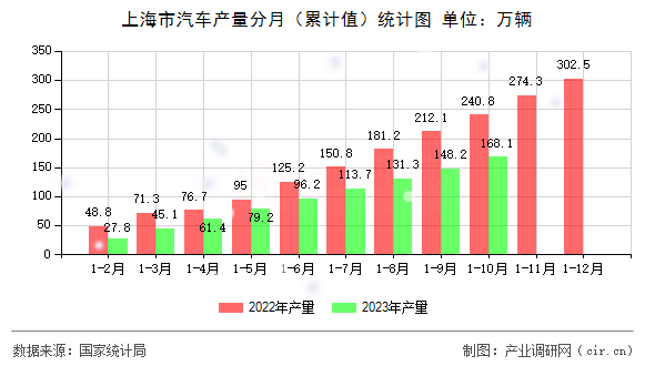 上海市汽車產(chǎn)量分月(累計值)統(tǒng)計圖 上海市汽車產(chǎn)量分月(累計值)統(tǒng)計圖