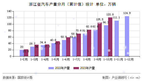 浙江省汽車產(chǎn)量分月(累計(jì)值)統(tǒng)計(jì) 浙江省汽車產(chǎn)量分月(累計(jì)值)統(tǒng)計(jì)