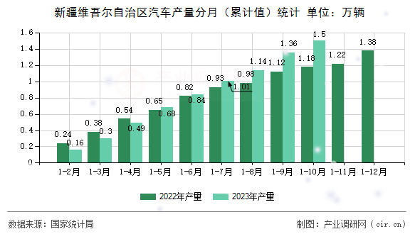 新疆維吾爾自治區(qū)汽車(chē)產(chǎn)量分月(累計(jì)值)統(tǒng)計(jì) 新疆維吾爾自治區(qū)汽車(chē)產(chǎn)量分月(累計(jì)值)統(tǒng)計(jì)
