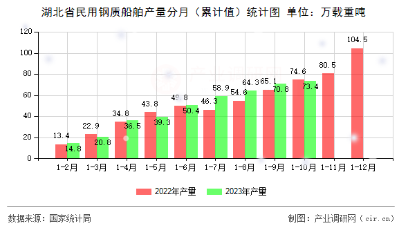 湖北省民用鋼質船舶產量分月(累計值)統(tǒng)計圖 湖北省民用鋼質船舶產量分月(累計值)統(tǒng)計圖