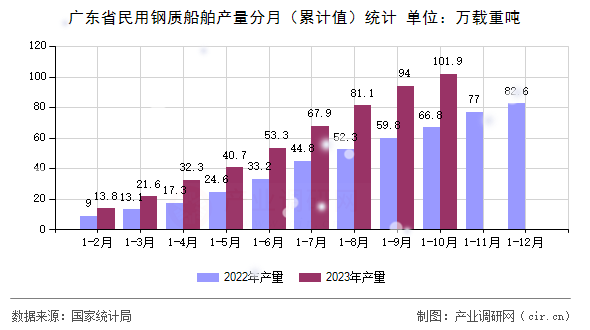 廣東省民用鋼質(zhì)船舶產(chǎn)量分月(累計(jì)值)統(tǒng)計(jì) 廣東省民用鋼質(zhì)船舶產(chǎn)量分月(累計(jì)值)統(tǒng)計(jì)