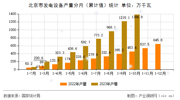 北京市發(fā)電設(shè)備產(chǎn)量分月(累計值)統(tǒng)計 北京市發(fā)電設(shè)備產(chǎn)量分月(累計值)統(tǒng)計