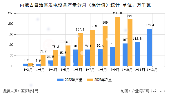 內(nèi)蒙古自治區(qū)發(fā)電設(shè)備產(chǎn)量分月(累計值)統(tǒng)計 內(nèi)蒙古自治區(qū)發(fā)電設(shè)備產(chǎn)量分月(累計值)統(tǒng)計