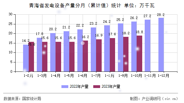青海省發(fā)電設(shè)備產(chǎn)量分月(累計值)統(tǒng)計 青海省發(fā)電設(shè)備產(chǎn)量分月(累計值)統(tǒng)計