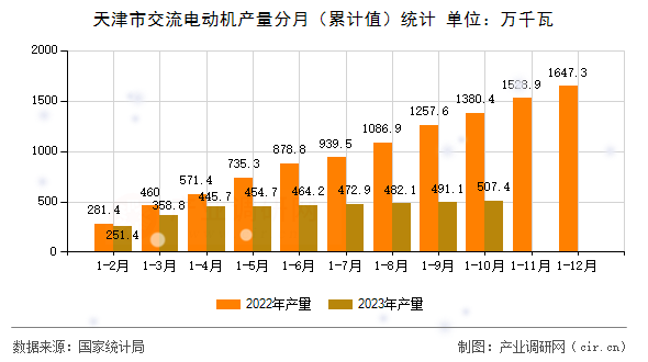 天津市交流電動機產(chǎn)量分月(累計值)統(tǒng)計 天津市交流電動機產(chǎn)量分月(累計值)統(tǒng)計