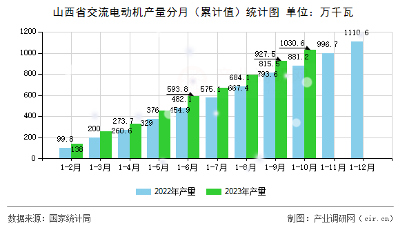 山西省交流電動機(jī)產(chǎn)量分月(累計值)統(tǒng)計圖 山西省交流電動機(jī)產(chǎn)量分月(累計值)統(tǒng)計圖