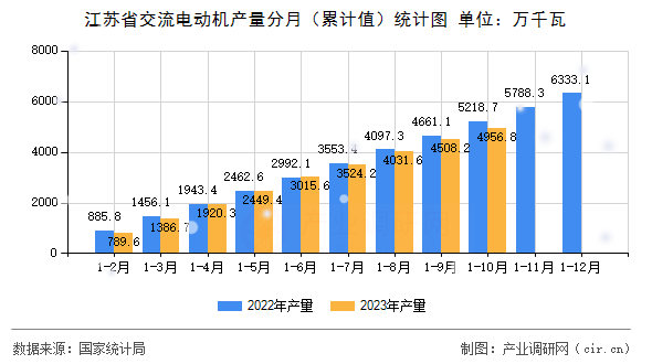 江蘇省交流電動機產(chǎn)量分月(累計值)統(tǒng)計圖 江蘇省交流電動機產(chǎn)量分月(累計值)統(tǒng)計圖