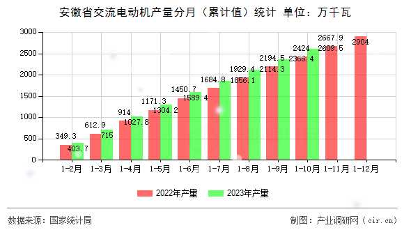 安徽省交流電動(dòng)機(jī)產(chǎn)量分月(累計(jì)值)統(tǒng)計(jì) 安徽省交流電動(dòng)機(jī)產(chǎn)量分月(累計(jì)值)統(tǒng)計(jì)
