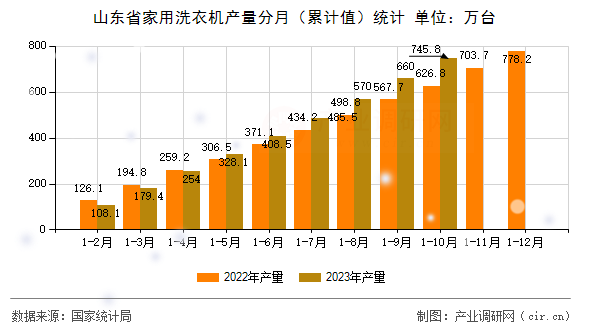 山東省家用洗衣機(jī)產(chǎn)量分月（累計(jì)值）統(tǒng)計(jì)