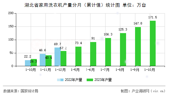 湖北省家用洗衣機(jī)產(chǎn)量分月(累計值)統(tǒng)計圖 湖北省家用洗衣機(jī)產(chǎn)量分月(累計值)統(tǒng)計圖