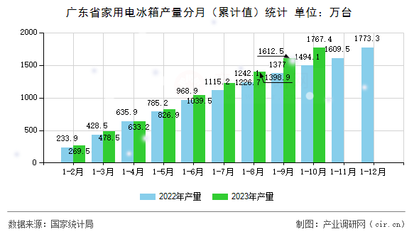 廣東省家用電冰箱產量分月（累計值）統(tǒng)計