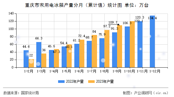 重慶市家用電冰箱產(chǎn)量分月(累計(jì)值)統(tǒng)計(jì)圖 重慶市家用電冰箱產(chǎn)量分月(累計(jì)值)統(tǒng)計(jì)圖