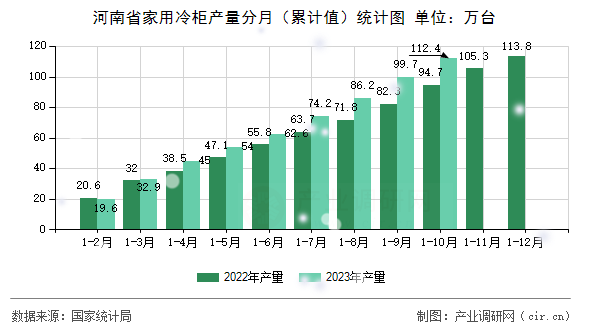 河南省家用冷柜產(chǎn)量分月（累計值）統(tǒng)計圖