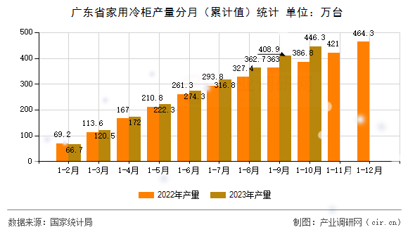 廣東省家用冷柜產(chǎn)量分月（累計值）統(tǒng)計