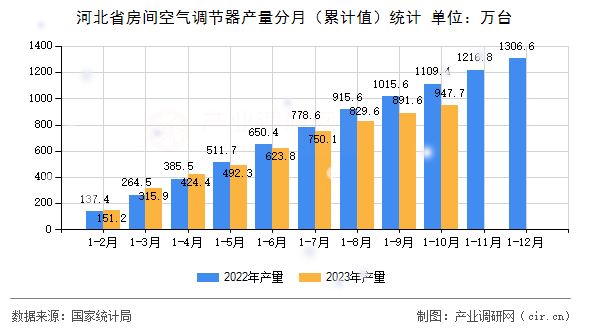 河北省房間空氣調節(jié)器產量分月(累計值)統(tǒng)計 河北省房間空氣調節(jié)器產量分月(累計值)統(tǒng)計